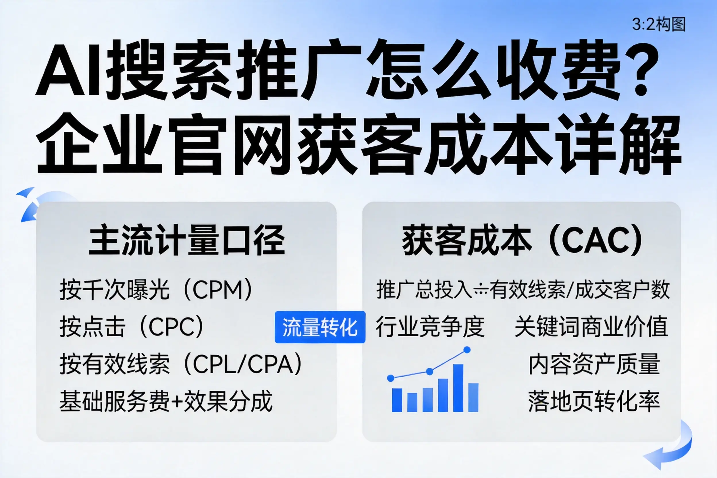 AI搜索推广怎么收费？渭南企业官网获客成本详解