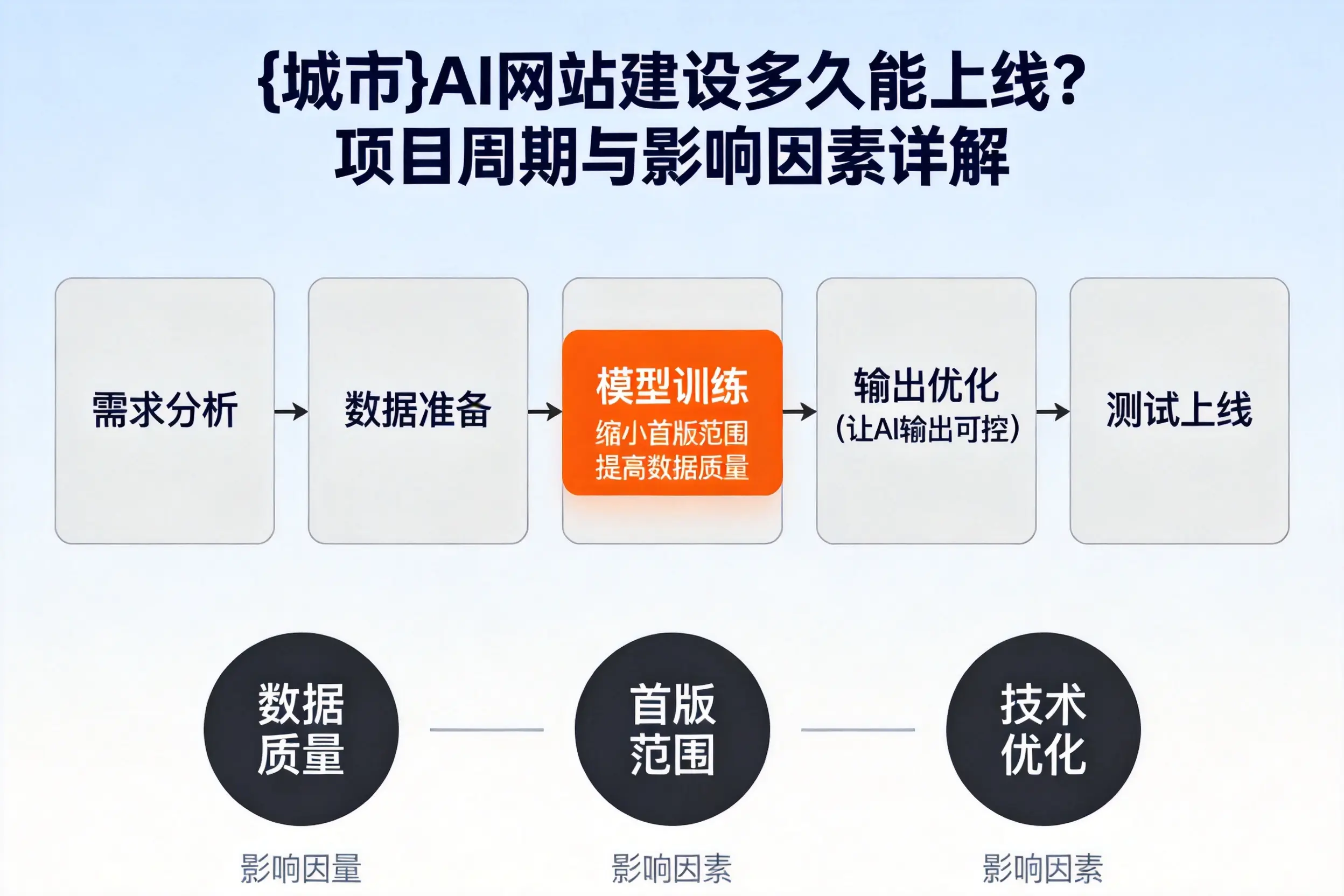 渭南AI网站建设多久能上线?项目周期与影响因素详解