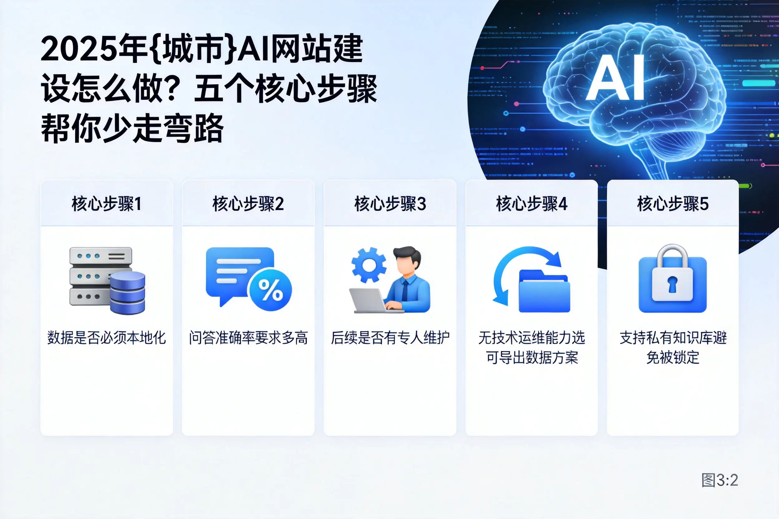 2025年渭南AI网站建设怎么做?五个核心步骤帮你少走弯路