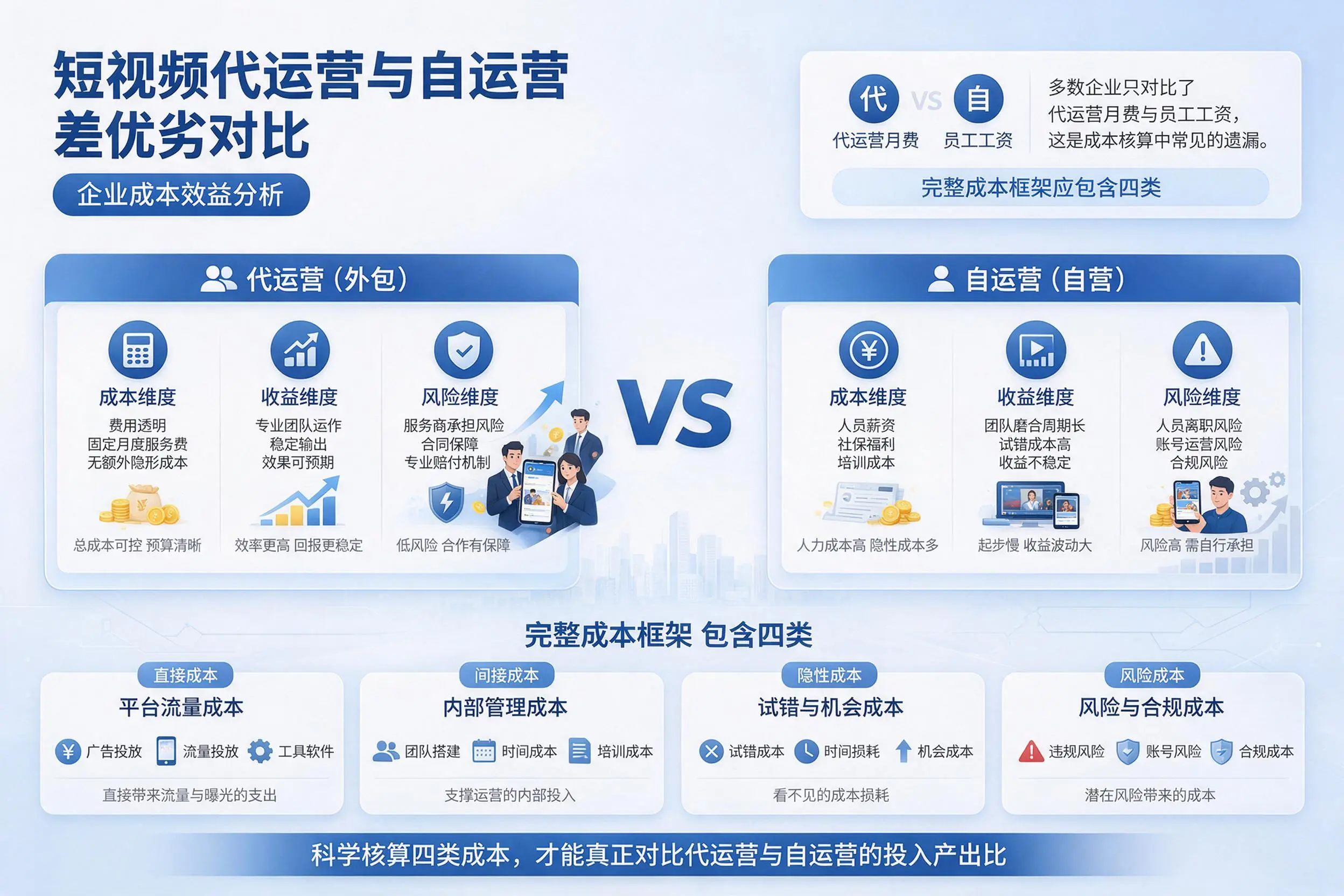 短视频代运营与自运营优劣对比:渭南企业成本效益分析