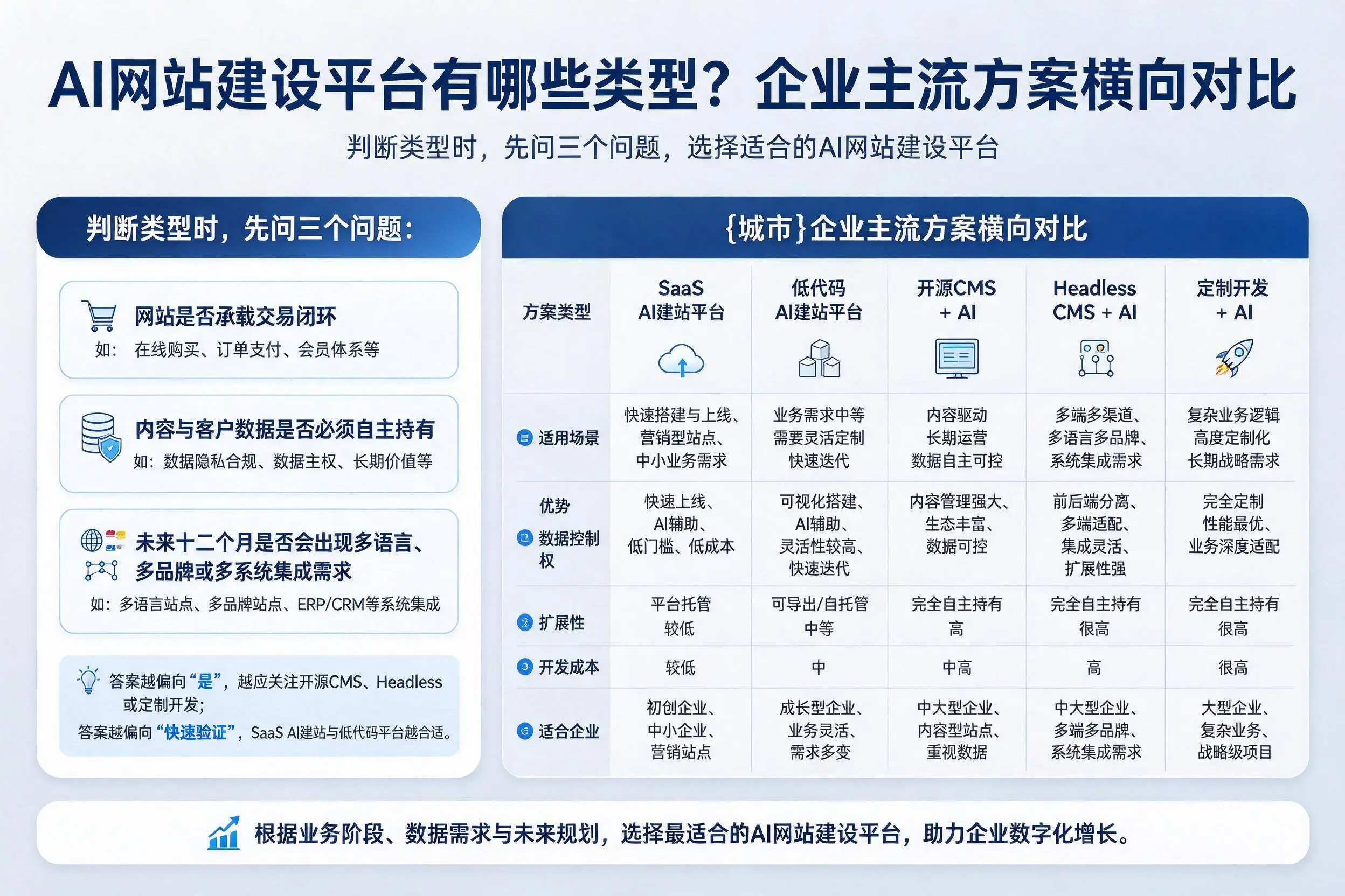 AI网站建设平台有哪些类型？渭南企业主流方案横向对比