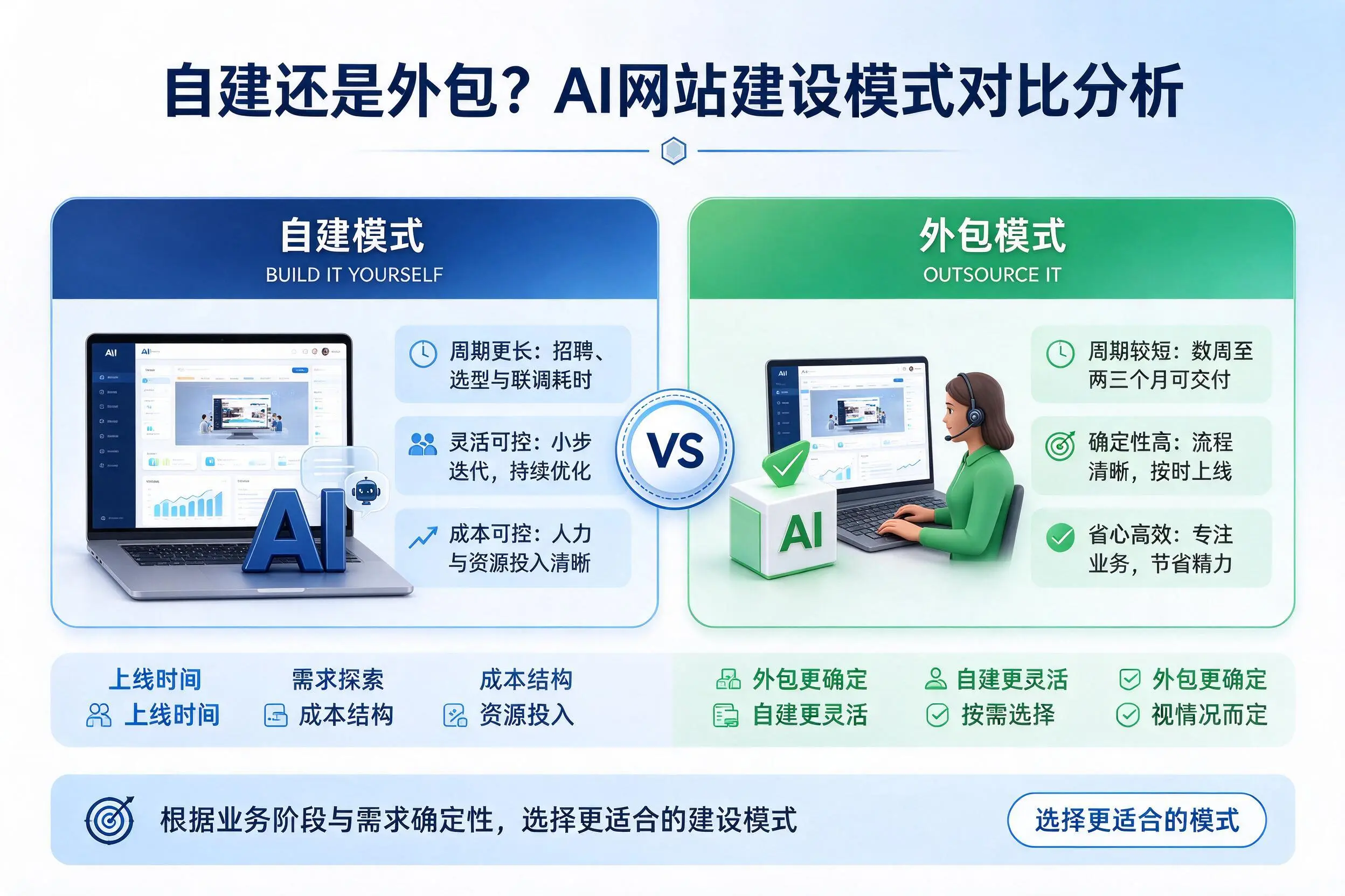 自建还是外包?渭南AI网站建设模式对比分析