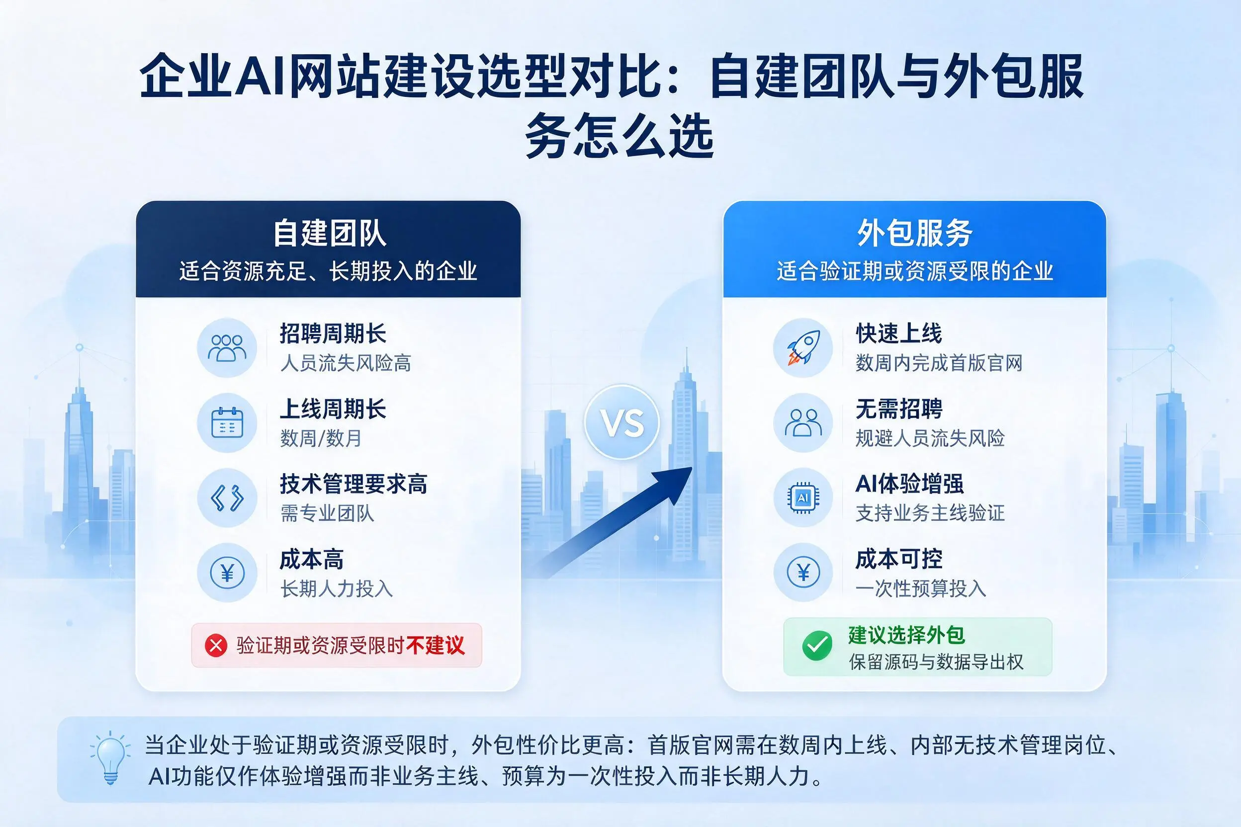 渭南企业AI网站建设选型对比：自建团队与外包服务怎么选
