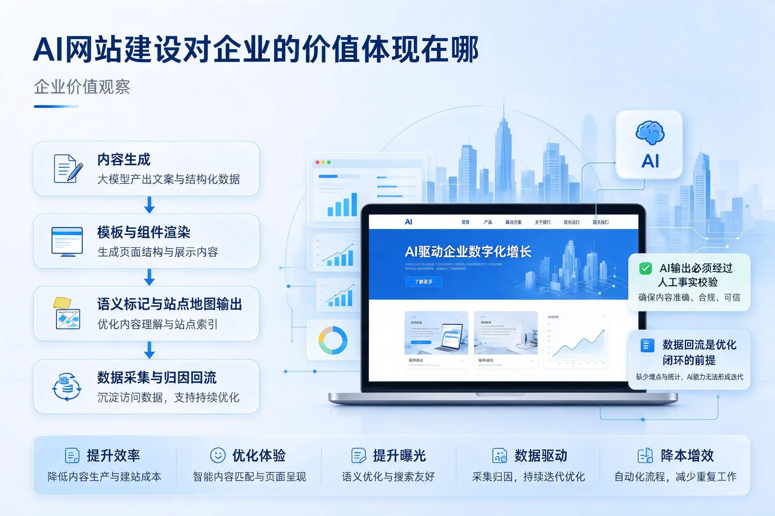 AI网站建设对企业的价值体现在哪，渭南实践观察